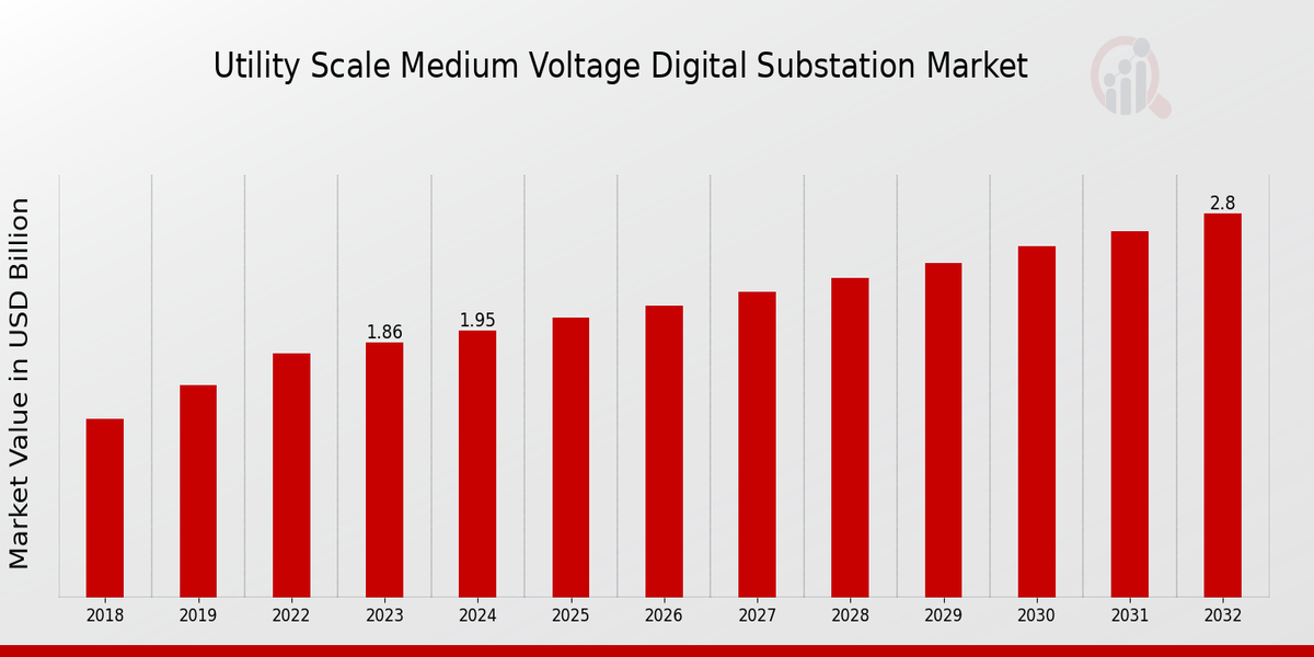 Utility Scale Medium Voltage Digital Substation Market Overview