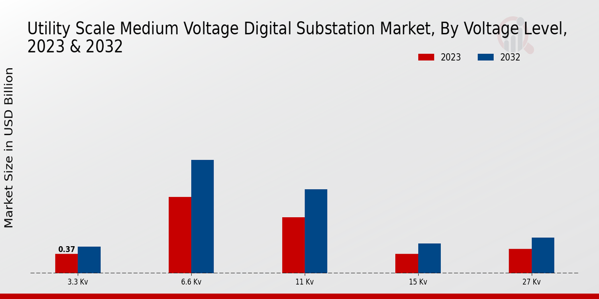 Utility Scale Medium Voltage Digital Substation Market Voltage Level Insights