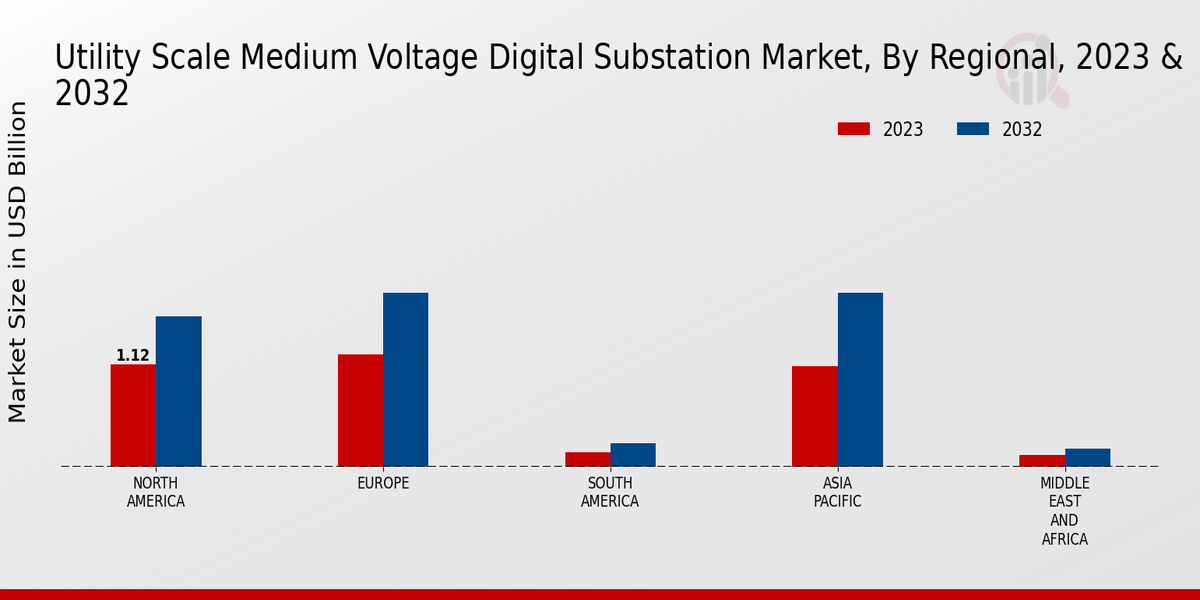 Utility Scale Medium Voltage Digital Substation Market Regional Insights