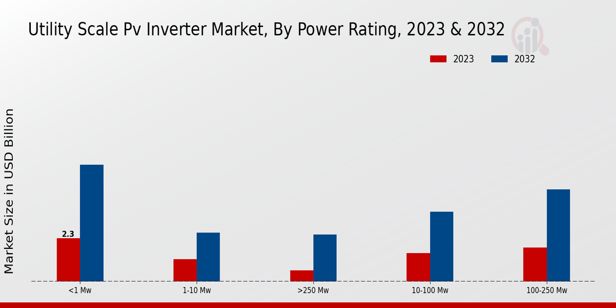 Utility Scale PV Inverter Market Insights