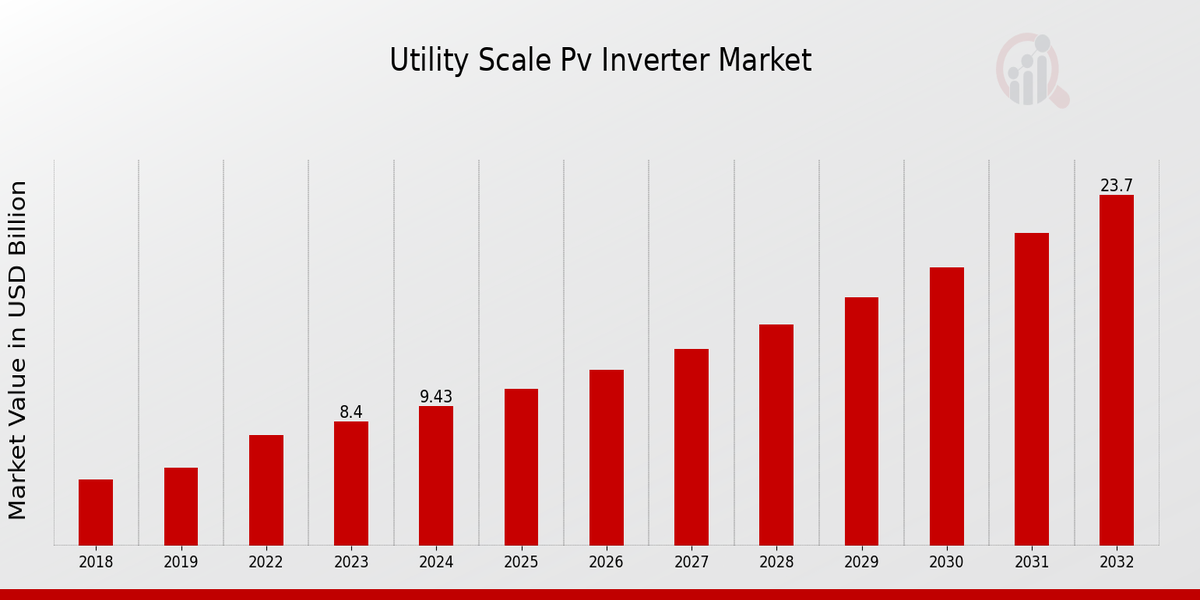 Utility Scale PV Inverter Market Overview