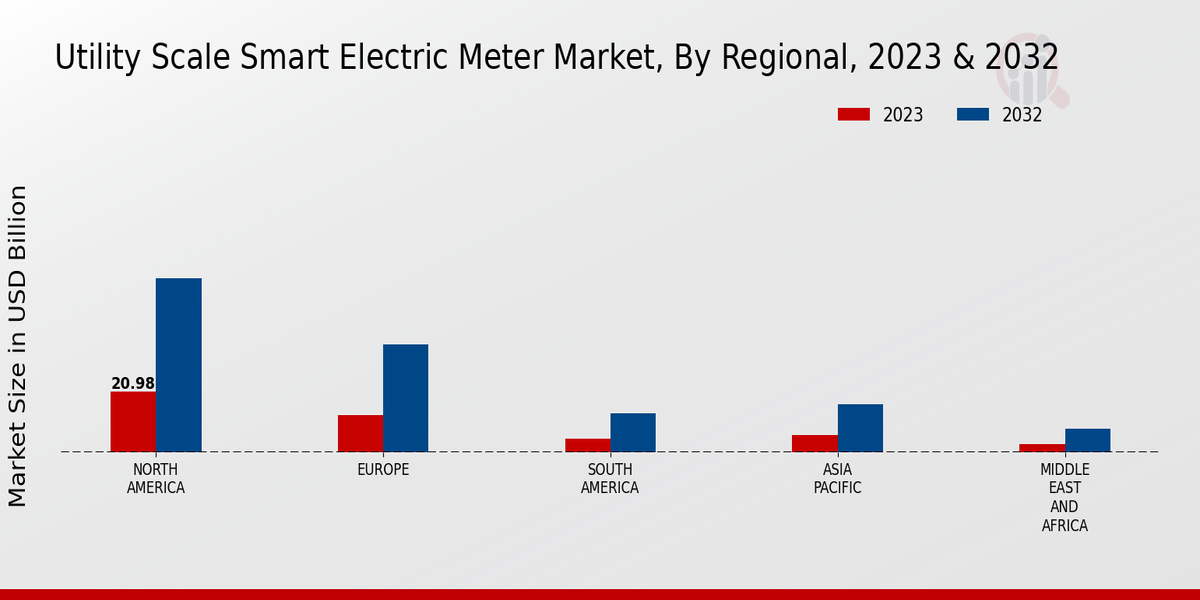 Utility Scale Smart Electric Meter Market Regional Insights