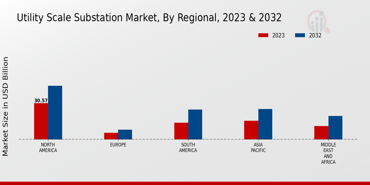 Utility Scale Substation Market Regional Insights