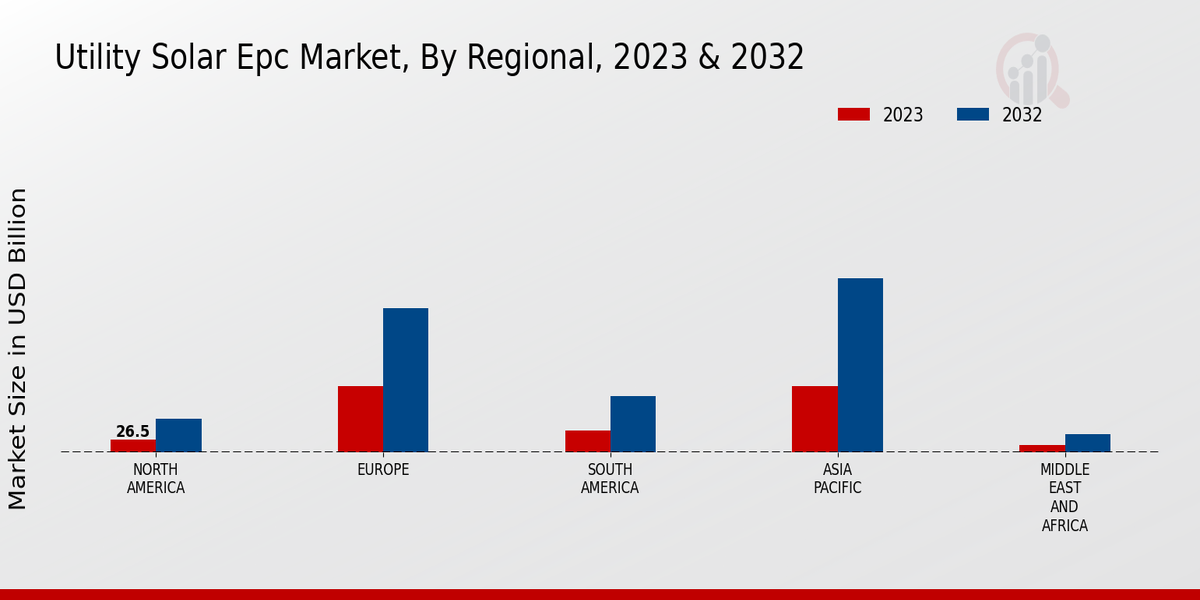 Utility Solar EPC Market Regional Insights