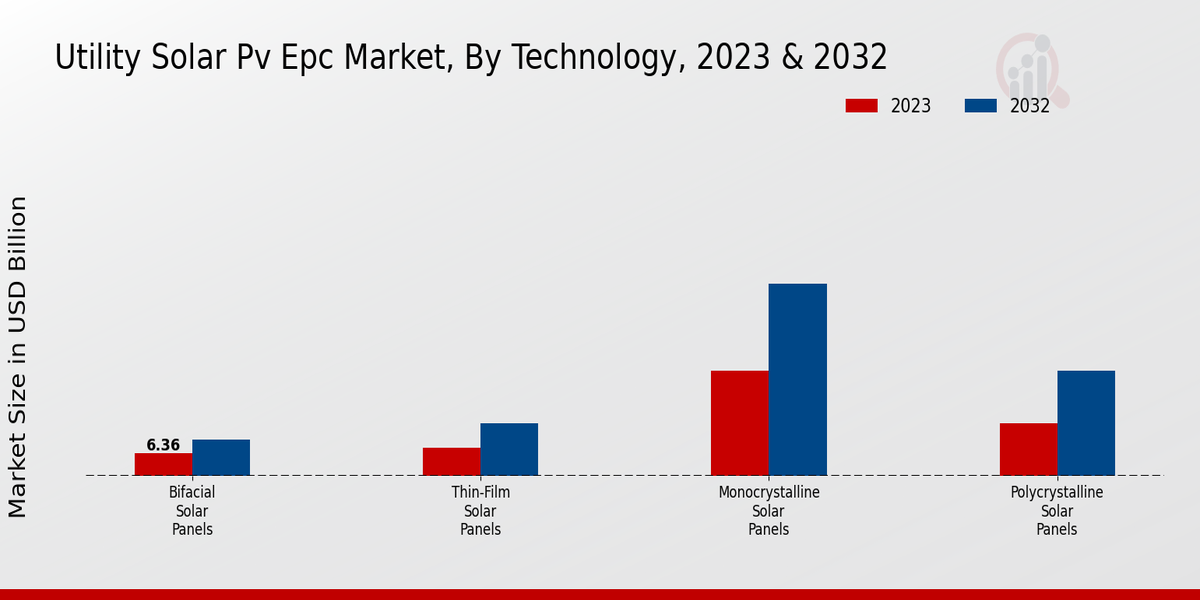 Utility Solar PV EPC Market Technology Insights  