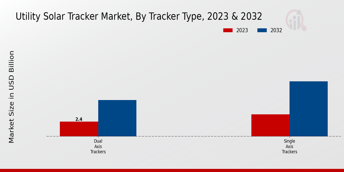 Utility Solar Tracker Market Tracker Type Insights  