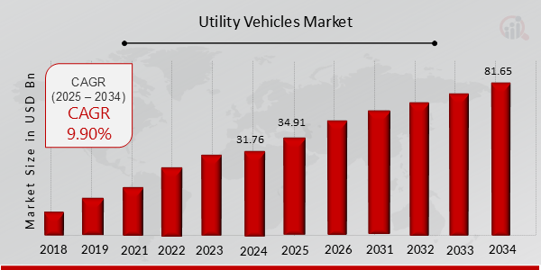 Utility Vehicles Market Overview Chart