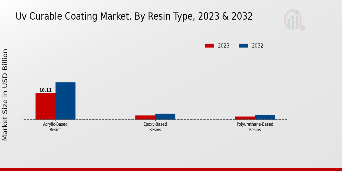 Uv Curable Coating Market Resin Type Insights  