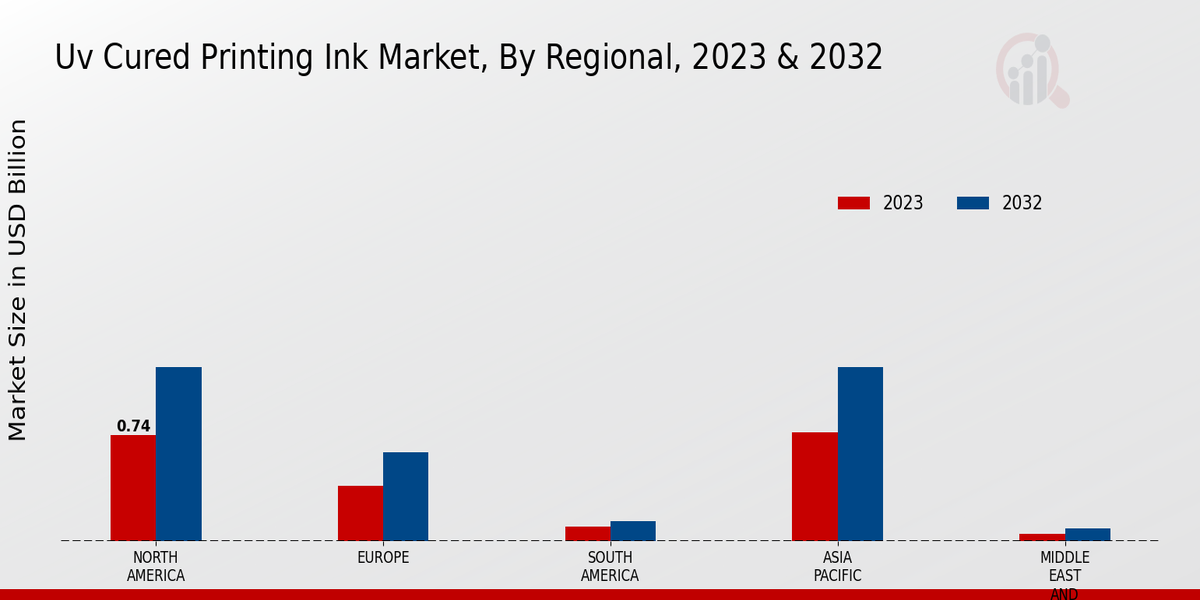 Uv Cured Printing Ink Market Regional