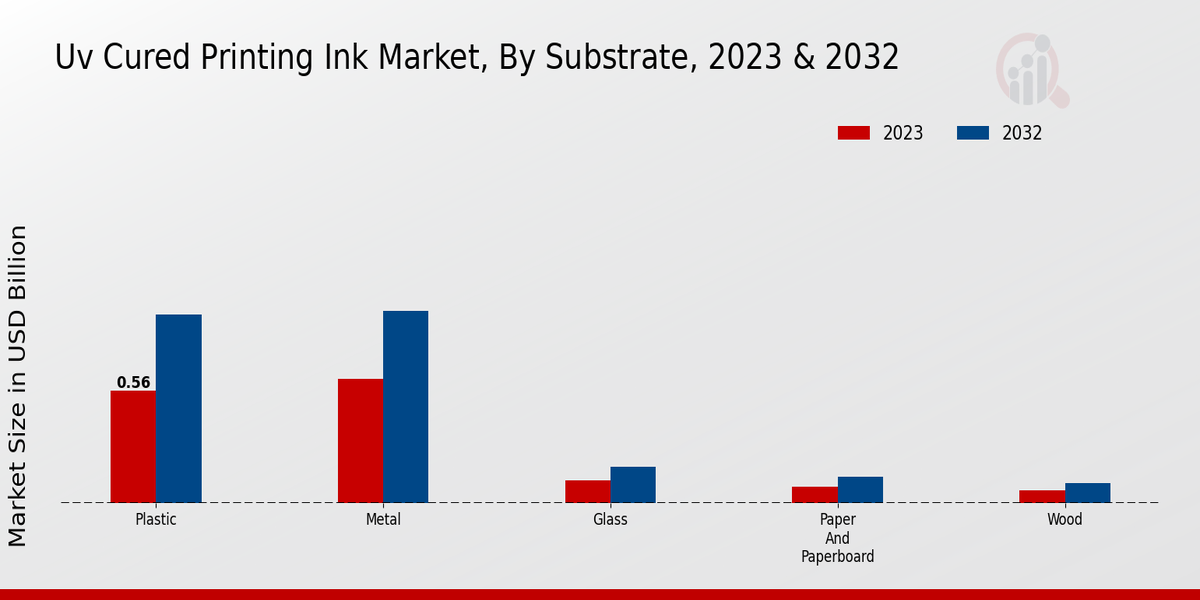 Uv Cured Printing Ink Market Substrate