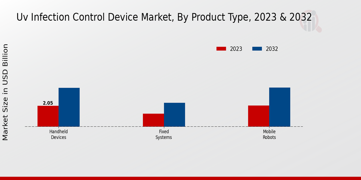 UV Infection Control Device Market Product Type Insights