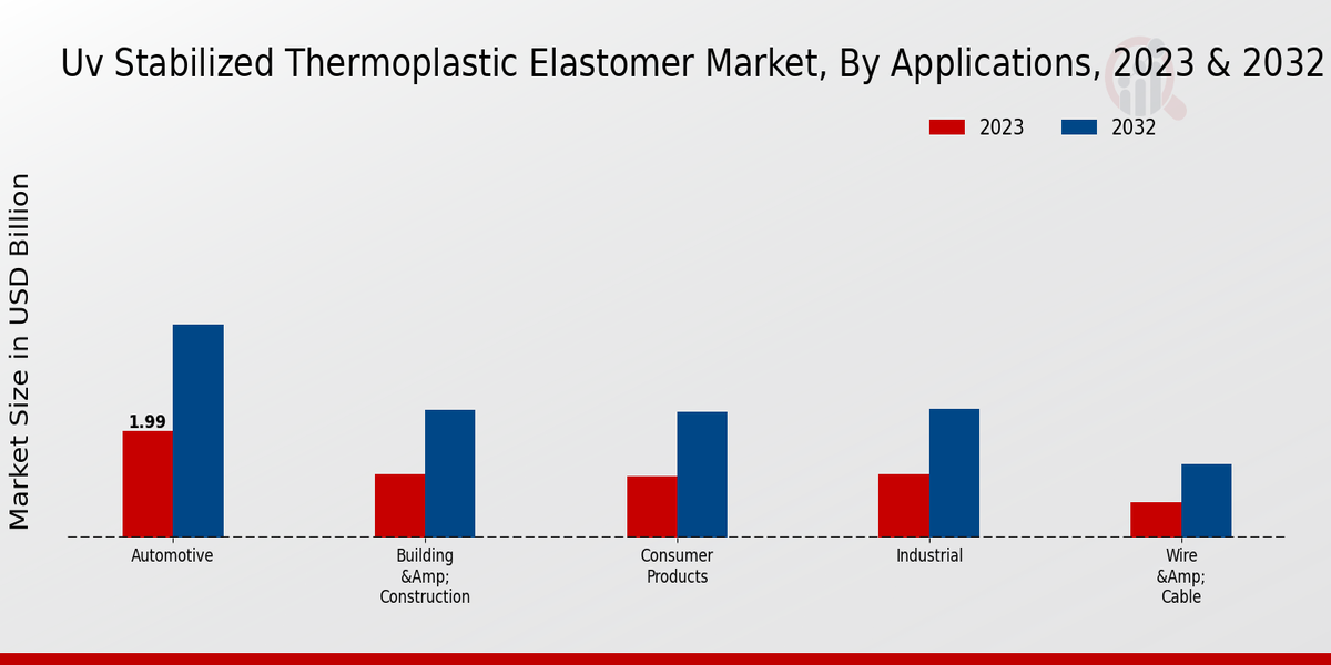 UV Stabilized Thermoplastic Elastomer Market Applications Insights  