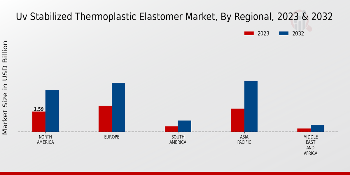 UV Stabilized Thermoplastic Elastomer Market Regional Insights  