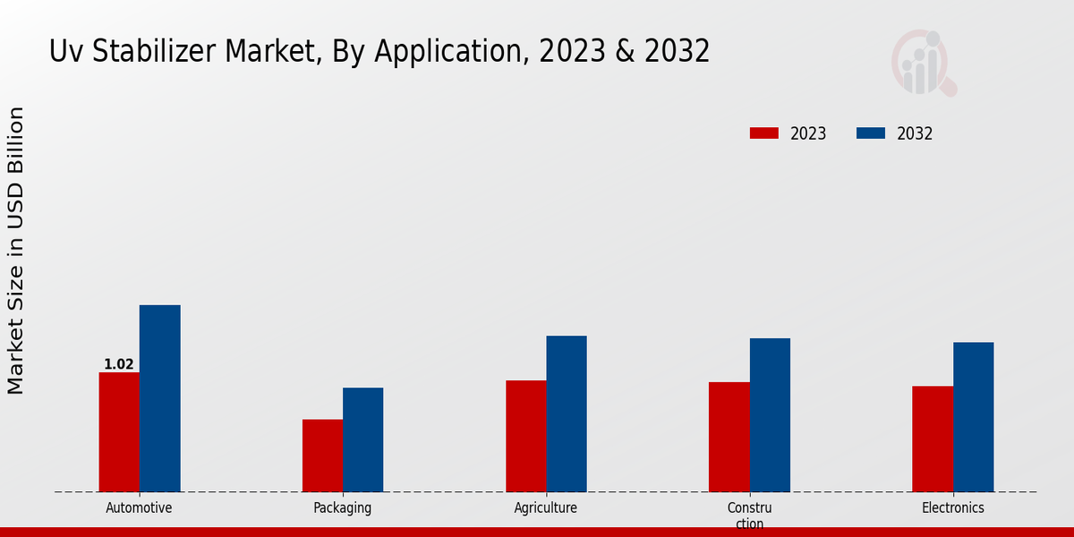 Uv Stabilizer Market Application