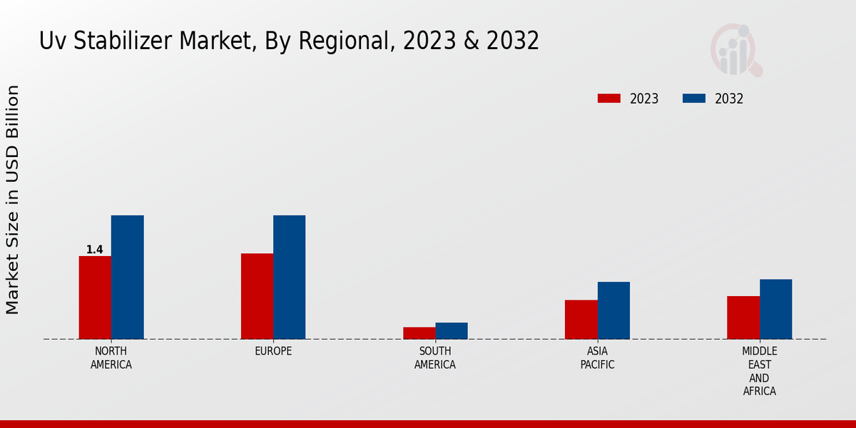 Uv Stabilizer Market Regional