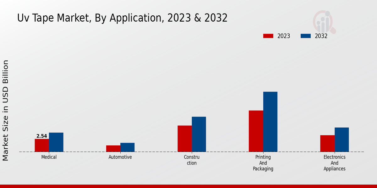 UV Tape Market Application Insights  