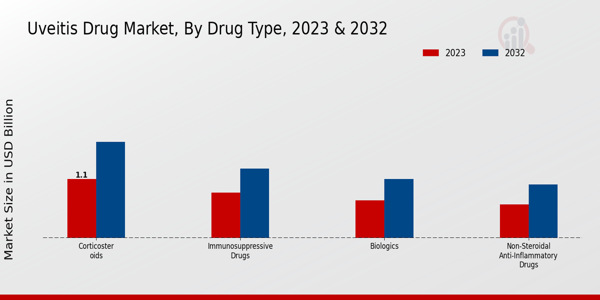 Uveitis Drug Market Drug Type Insights 