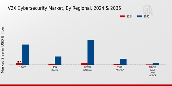 V2X Cybersecurity Market Regional Insights Overview