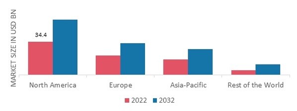 VACATION RENTAL MARKET SHARE BY REGION 2022 (%)