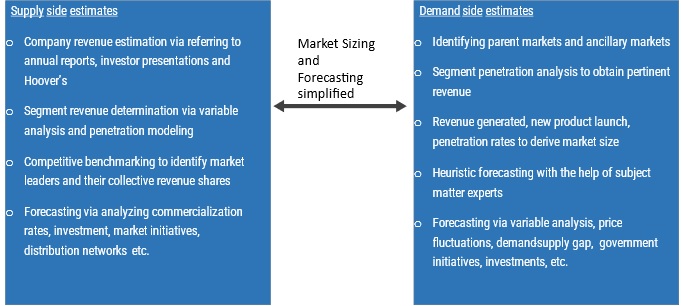 VALUE CHAIN BASED SIZING & FORECASTING