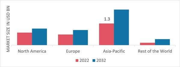 VANADIUM MARKET SHARE BY REGION 2022