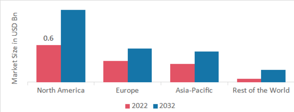 VARICOSE VEINS TREATMENT DEVICES MARKET SHARE BY REGION 2022