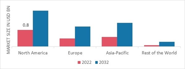 VASCULAR EMBOLIZATION MARKET SHARE BY REGION 2022