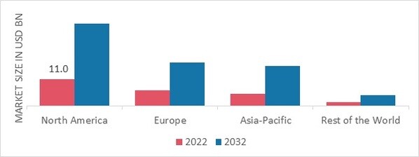 VEGAN FOOD MARKET SHARE BY REGION 2022 (%)