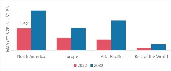 VEGAN PROTEIN POWDER MARKET SHARE BY REGION 2022