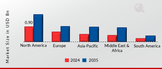 VEHICULAR SIMULATORS MARKET VALUE BY REGION 2024 AND 2035