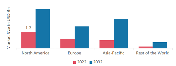 VETERINARY DIAGNOSTICS MARKET SHARE BY REGION 2022