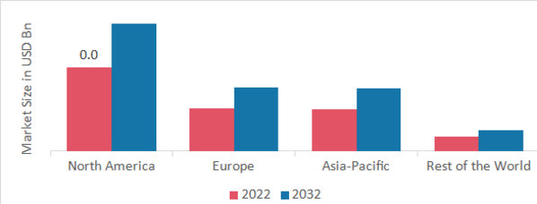 VETERINARY INFUSION PUMPS MARKET SHARE BY REGION 2022