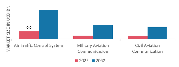 VHF Air Ground Communication Stations Market, by Application, 2022 & 2032