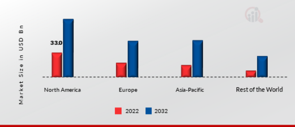 VIDEO ON DEMAND MARKET SHARE BY REGION 2022