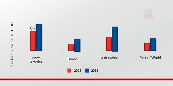 VINYL ESTER MARKET SHARE BY REGION