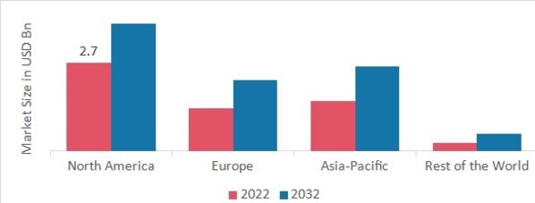 VIROLOGY SPECIMEN COLLECTION MARKET SHARE BY REGION 2022