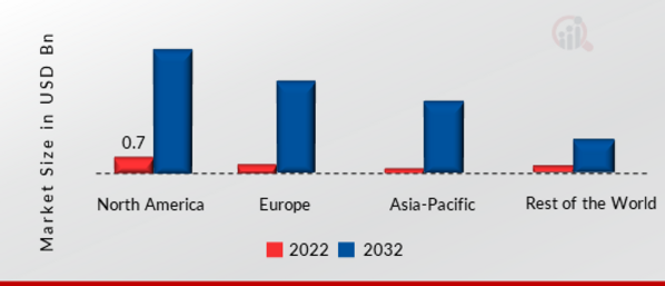 VIRTUAL RETINAL DISPLAY MARKET SHARE BY REGION 2022