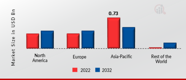 VIRTUAL ROUTER MARKET SHARE BY REGION