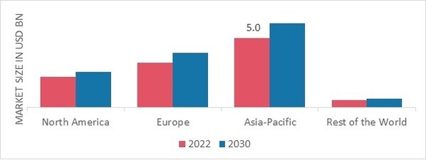 VITAMIN C MARKET SHARE BY REGION 2022