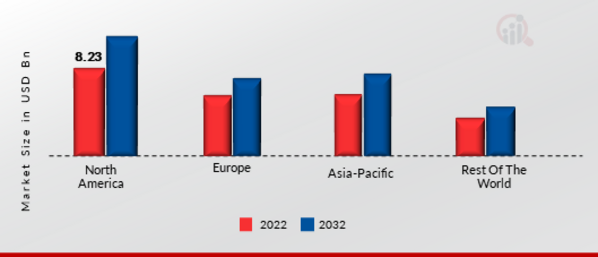 VOICE PAYMENT MARKET SHARE BY REGION 2022