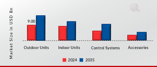 VRF SYSTEM MARKET SHARE BY COMPONENTS 2024 AND 2035