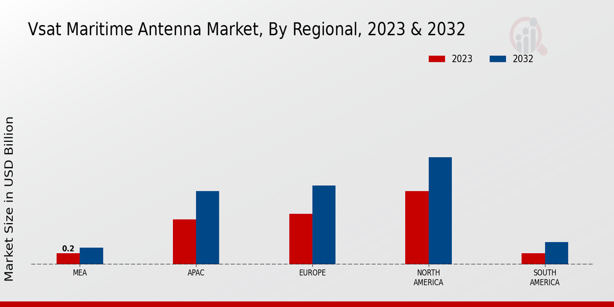 VSAT Maritime Antenna Market Regional Insights