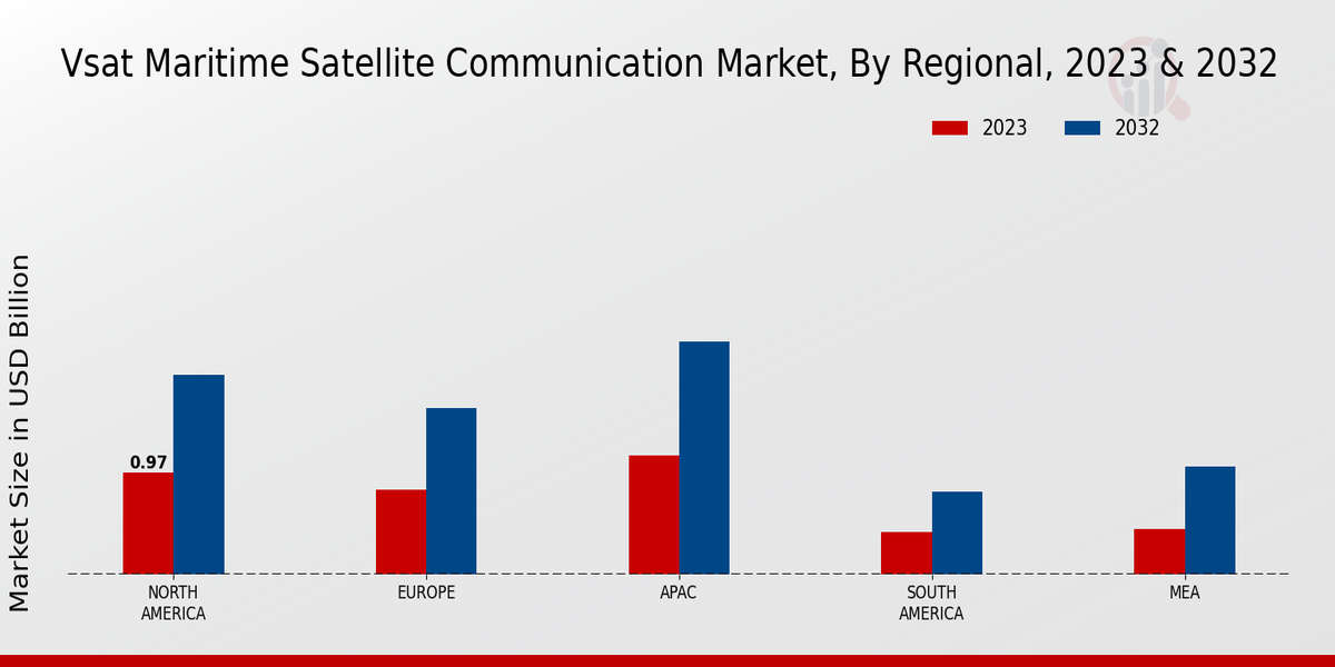 VSAT Maritime Satellite Communication Market Regional Insights