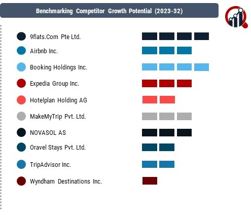 Vacation Rental Market Companies