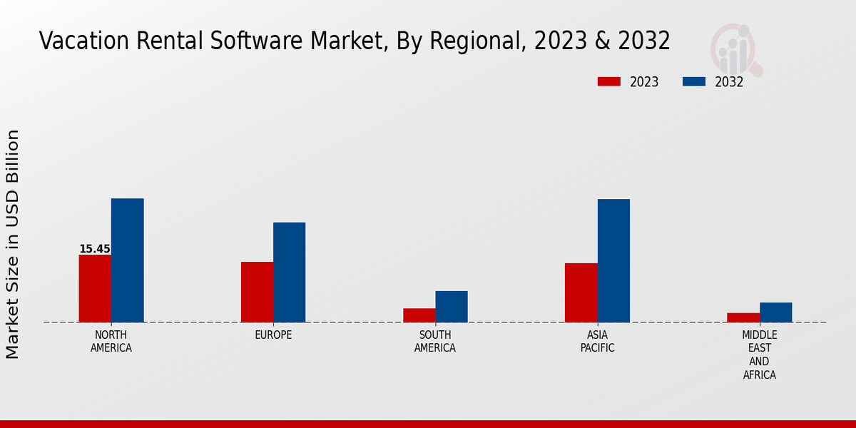 Vacation Rental Software Market Regional Insights