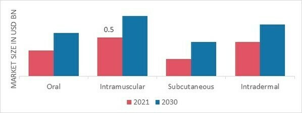 Vaccine Adjuvants Market, by Route of Administration, 2022 & 2030