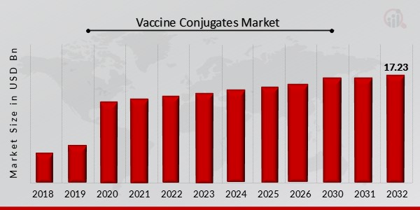 Vaccine Conjugates Market