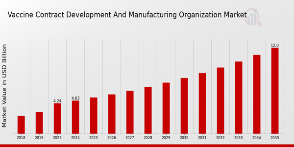 Vaccine Contract Development And Manufacturing Organization Market size