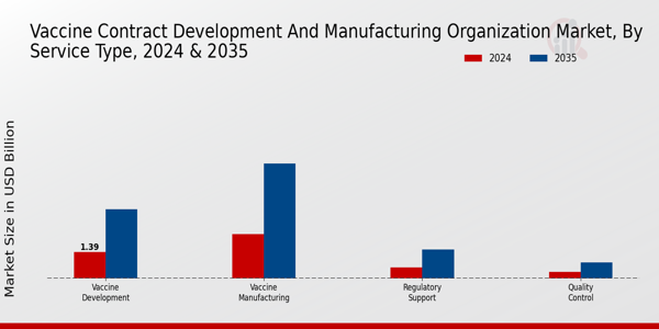 Vaccine Contract Development And Manufacturing Organization Market Segment