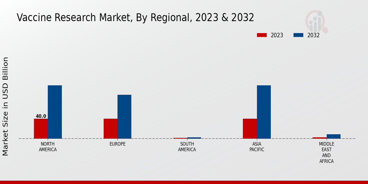 Vaccine Research Market Regional Insights